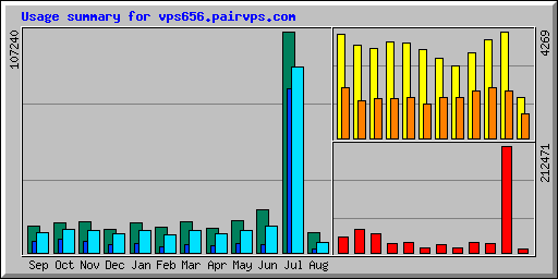 Usage summary for vps656.pairvps.com